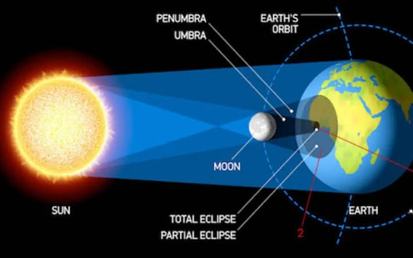 Thumbnail Berita - Gerhana Matahari Sebagian Besok Bisa Dilihat di 34 Provinsi