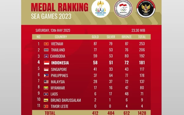 Update Klasemen Medali SEA Games, Indonesia Sudah Kumpulkan 58 Emas