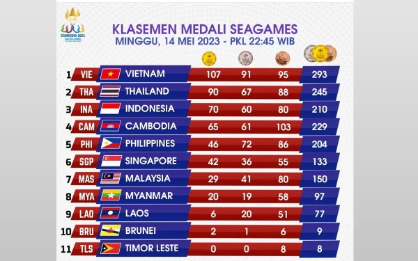 Klasemen Medali SEA Games H-2 Penutupan, Tembus 70 Emas! Indonesia Lampaui Target