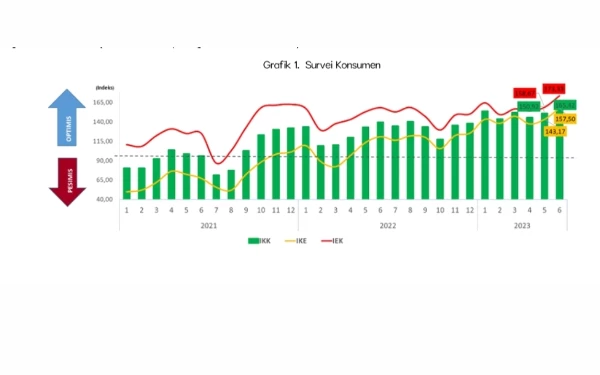 Thumbnail Survei BI Malang: Indeks Keyakinan Konsumen Meningkat hingga 165,50