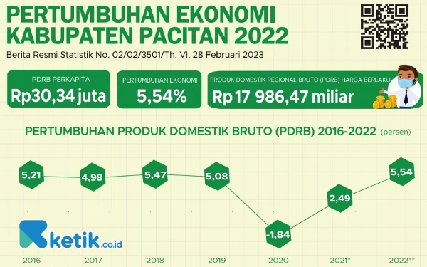 Thumbnail Berita - Pertumbuhan Ekonomi di Pacitan Melesat Naik, Ini Rinciannya