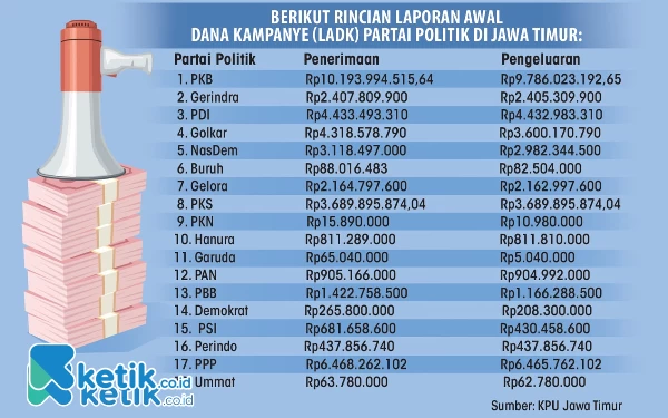 KPU Jatim Terima LADK dari Parpol, PKB Penerima Dana Kampanye Tertinggi, PKN Paling Rendah