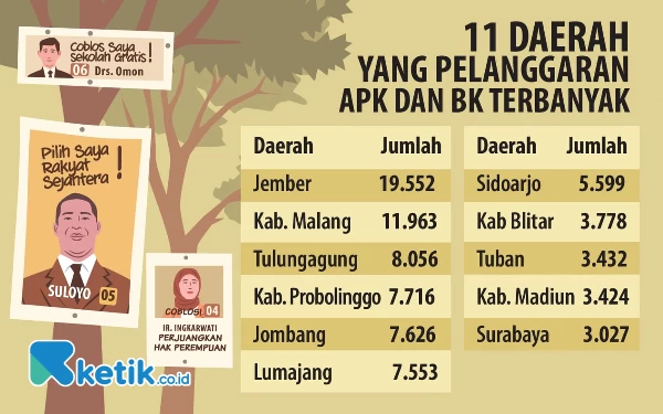 Thumbnail 11 Daerah di Jawa Timur dengan Pelanggaran APK dan BK Terbanyak, Jember Peringkat Pertama