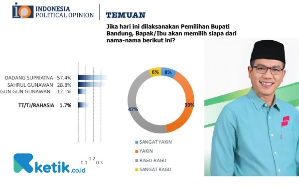 Thumbnail Berita - Survei IPO: Elektabilitas Bupati Bandung Incumbent Dadang Supriatna 57,4 Persen