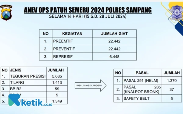 Foto Anev OPS Patuh Semeru 2024 Polres Sampang