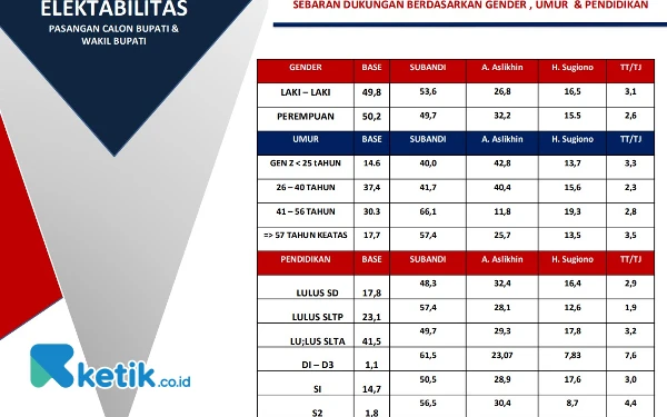 Foto Salah satu hasil survei ARCI berdasar latar belakang gender, usia, dan tingkat pendidikan. (Foto; istimewa)