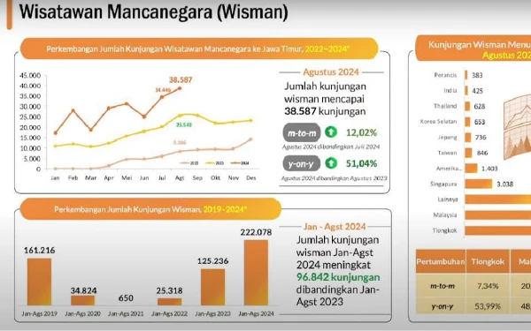 Foto Tangkapan layar data peningkatan jumlah kunjungan wisatawan mancanegara di Jawa Timur (Foto: youtube BPS Jatim)