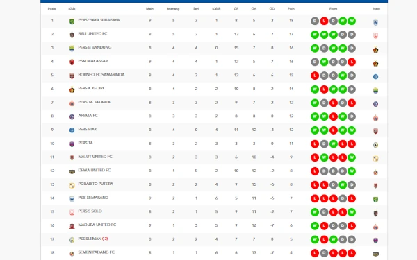 Foto Klasemen sementara BRI Liga 1 2024/2024 sampai pekan ke-9, 23 Oktober 2024. (Foto: Tangkapan layar laman resmi Liga 1)