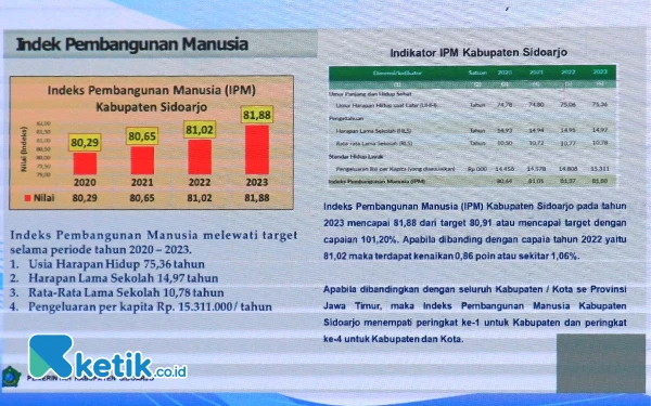 Foto Sumber: LKPj Bupati Sidoarjo 2023 (Foto: Fathur Roziq/Ketik.co.id)