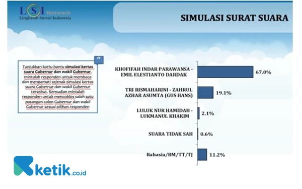 Foto Hasil survey LSI Denny JA di Pilgub Jatim 2024, Selasa, 12 November 2024. (Foto: Khaesar/Ketik.co.id)