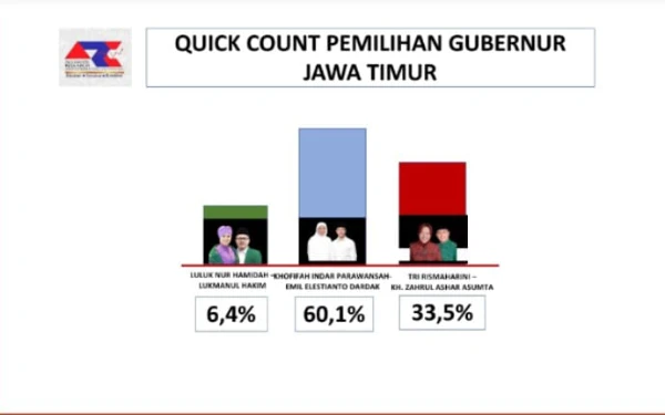 Foto Hasil hitung cepat lembaga survey ARCI Pilgub Jatim, Kamis, 28 November 2024. (Foto: tangkapan layar ARCI)