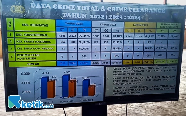 Foto Data peristiwa kejahatan dan penyelesaian yang dipaparkan Kapolres Labuhanbatu, AKBP Bernhard L Malau (tengah) didampingi pejabat utama lainnya saat menggelar press release refleksi akhir tahun 2024 dan outlook tahun 2025. (Foto: Joko/Ketik.co.id)