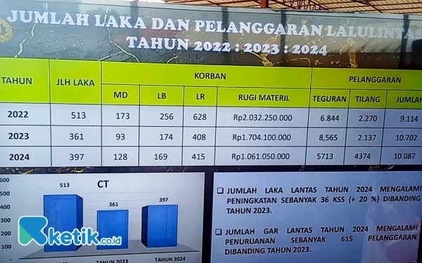 Foto Data kecelakaan dan korban yang dipaparkan Kapolres Labuhanbatu, AKBP Bernhard L Malau saat menggelar press release refleksi akhir tahun 2024 dan outlook tahun 2025. (Foto: Joko/Ketik.co.id)