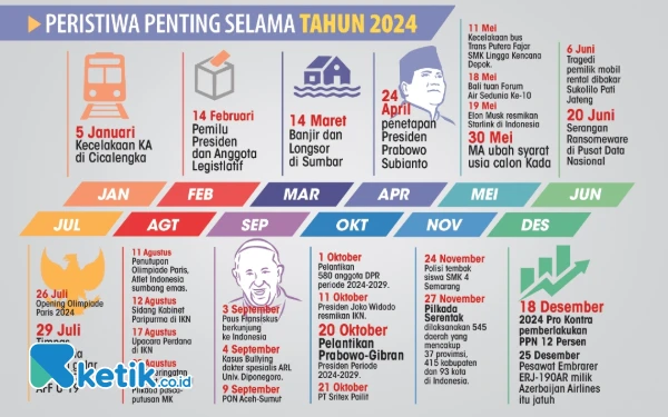 Thumbnail Berita - Rentetan Peristiwa Mewarnai Tahun 2024 di Indonesia, Hiruk Pikuk Politik hingga Vonis Harvey Moeis