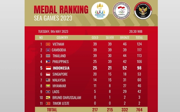 Thumbnail Update Klasemen Medali SEA Games 2023: Thailand ke Puncak, Indonesia Melorot Lagi