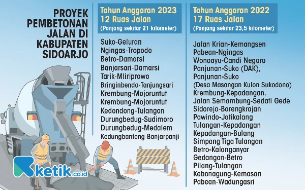 Foto Program betonisasi jalan di berbagai kecamatan di Kabupaten Sidoarjo selama 2022 dan 2023. (Grafis: Rihad Humala/Ketik.co.id)