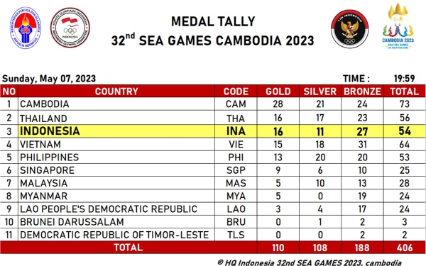 Thumbnail Update Raihan Medali Indonesia di SEA Games 2023, Sementara 16 Emas Terkumpul