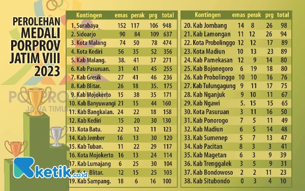 Kontingen Surabaya Raih Juara Umum di Porprov Jatim VIII 2023