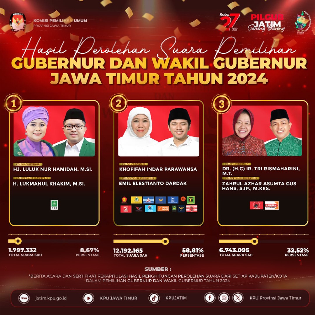 Hasil Perolehan Suara Pemilihan Gubernur Jawa Timur 2024