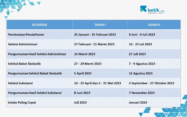 Foto Jadwal pendaftaran Program Beasiswa LPDP 2023. (sumber: ketik.co.id