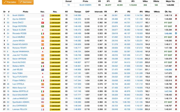 Foto Hasil Tes Privat Moto3 2023 hari kedua di Jerez. (Foto: Balap motor.net)