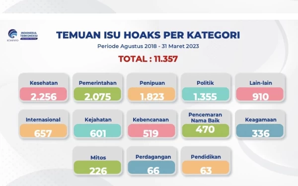 Foto Grafis isu hoaks per kategori. (Foto: kominfo.go.id)