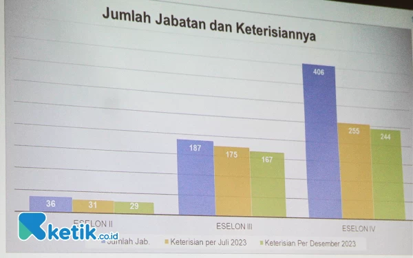 Thumbnail Berita - 168 Jabatan Kosong di Pemkab Sidoarjo Diisi sampai Desember, Hanya Tunggu Bupati Muhdlor