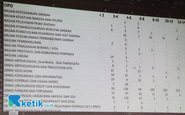 Foto Data tentang jumlah tenaga honorer dan masa kerja masing-masing di Badan Kepegawaian Sidoarjo dipaparkan kepada Komisi A DPRD Sidoarjo. (Foto: Fathur Roziq/Ketik.co.id)