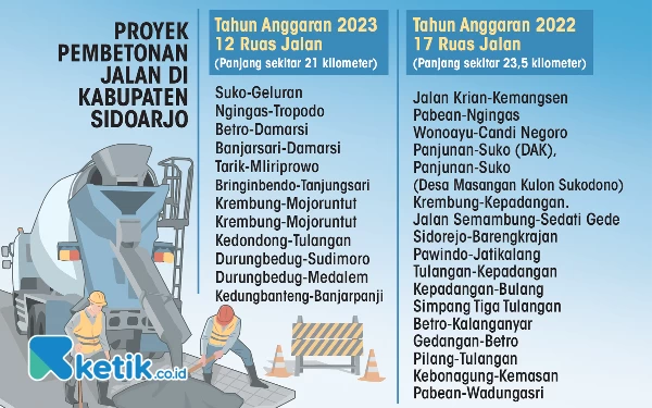 Foto Proyek-proyek infrastruktur jalan beton di Kabupaten Sidoarjo pada tahun anggaran 2022 dan 2023. Bupati Muhdlor berharap proyek bisa selesai tepat waktu dan sesuai rencana. (Grafis: Rihad Humala)