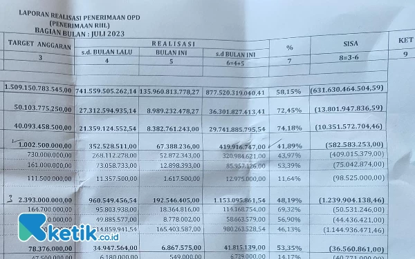 Foto Laporan Realisasi Penerimaan Per Bulan Juli 2023. (Foto: Al Ahmadi/Ketik.co.id)