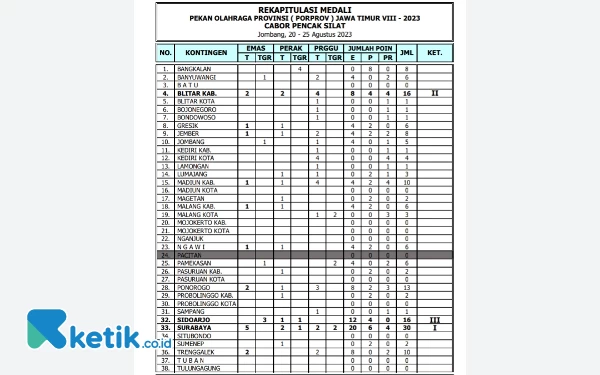 Foto Rekapitulasi medali pencak silat Porprov Jatim 2023. (Foto: Panitia Porprov Jatim 2023 for Ketik.co.id)