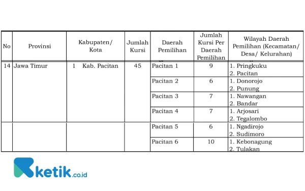 Foto Peraturan Komisi Pemilihan Umum (PKPU) Nomor 6 Tahun 2023 tentang pembagian Dapil dan alokasi kursi DPR di Pemilu 2024. (Tangkapan layar)