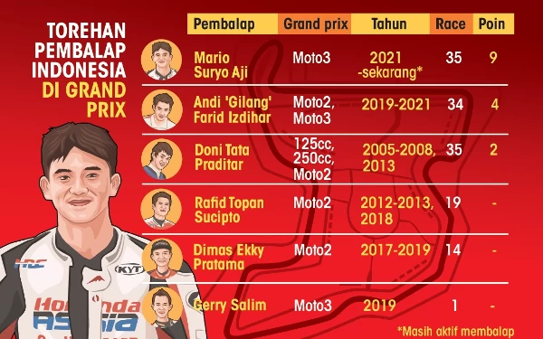 Thumbnail Berita - Resmi ke Moto2, Mario Aji Pertajam Catatan sebagai Pembalap Indonesia Tersukses di Grand Prix