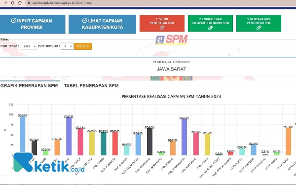 Tertinggi di Jawa Barat, Capaian SPM Kabupaten Bandung Tercatat 95 Persen