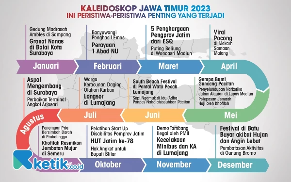 Foto Kaleidoskop Jawa Timur 2023. (Grafis: Rihad Humala/Ketik.co.id)