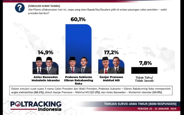 Thumbnail Dekati Pemilu 2024, Elektabilitas Prabowo-Gibran Capai 60,1 Persen di Jatim