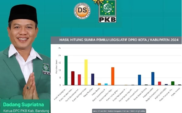 Thumbnail Berita - Real Count KPU 25% Raihan Suara Pileg: PKB Kabupaten Bandung Jadi Pemenang