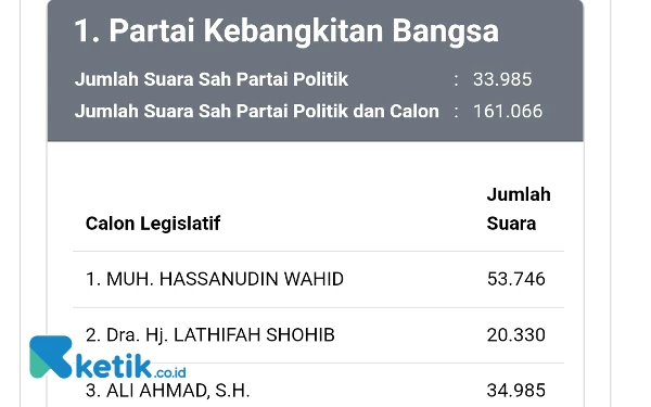 Thumbnail Perolehan Suara Sementara Caleg DPR RI Malang Raya, Sekjen PKB Raih Suara Tertinggi