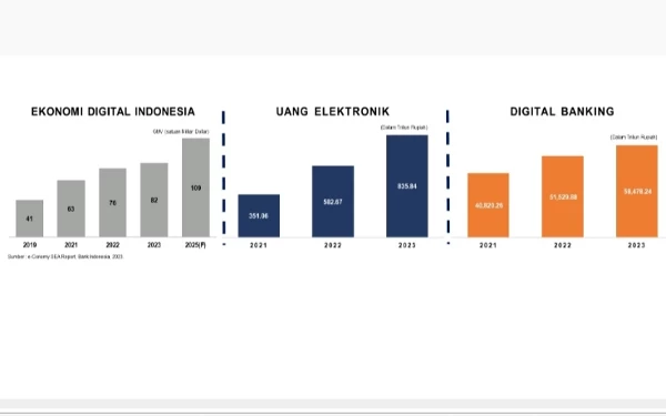Foto Grafis Pertumbuhan Ekonomi Digital Indonesia (Grafis: BRI)