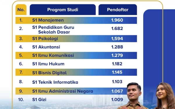 Foto Daftar prodi dengan pendaftar terbanyak di Unesa. (Foto: Unesa)