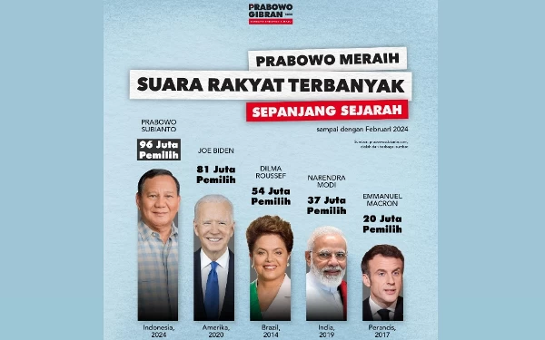 Thumbnail Berita - Pecah Rekor, Prabowo Jadi Pemimpin Negara dengan Pemilih Terbanyak dalam Sejarah Dunia