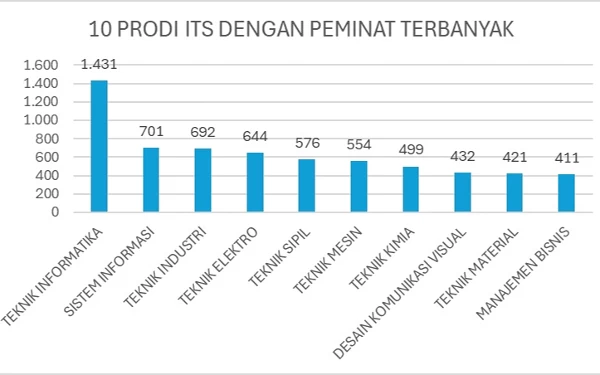 Foto Daftar 10 departemen di ITS dengan peminat terbanyak pada seleksi jalur SNBP 2024. (Foto: Humas ITS)