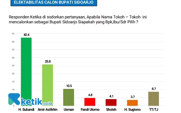 Foto Tabel hasil survei ARCI periode 25 Mei hingga 1 Juni 2024.