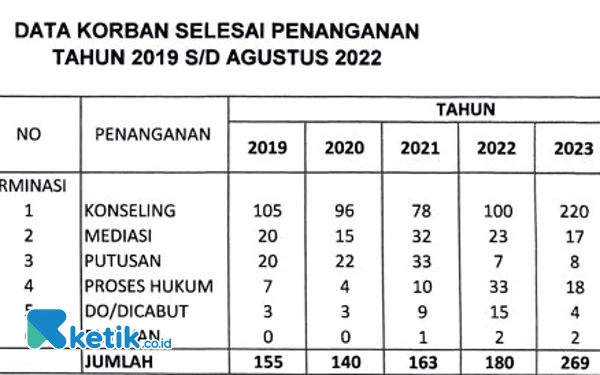 Foto Data penanganan kasus-kasus kekerasan di Kabupaten Sidoarjo oleh Pemkab Sidoarjo. (Sumber: DPRD Sidoarjo)