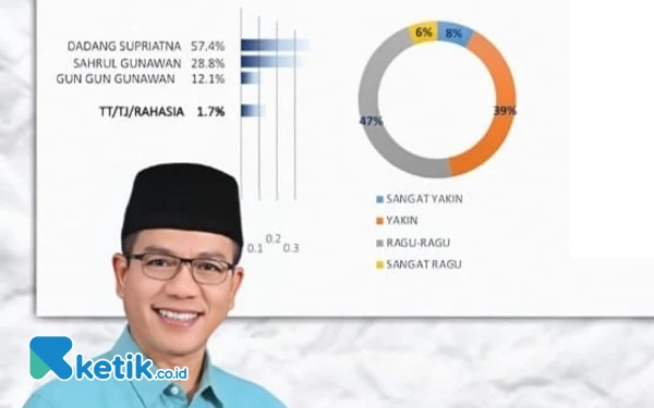 Thumbnail Berita - Survei Elektabilitas Popularitas Pilbup Bandung 2024,  Dadang Supriatna Unggul