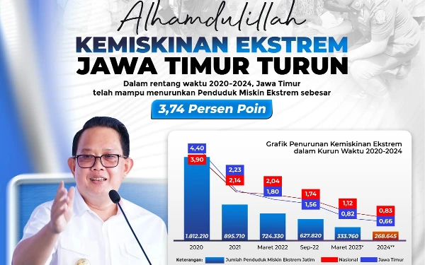 Kemiskinan Ekstrem di Jatim Turun 3,74 Persen, Pj. Gubernur Adhy Optimis  Akhir 2024 Capai 0 Persen