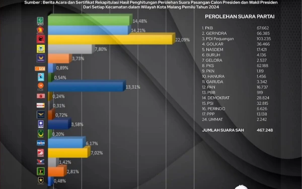 Thumbnail Hanya Jadi Kendaraan Politik, Akademisi UB Pertanyakan Kehadiran Parpol di Masyarakat