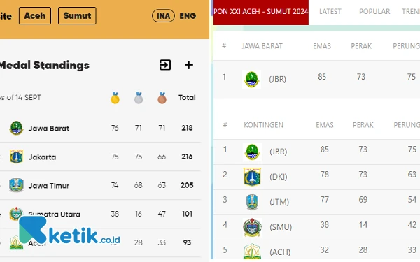 Kontingen Jabar Keluhkan PB PON Lelet Update Klasemen Raihan Medali