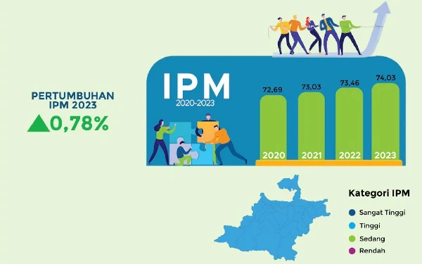 Thumbnail IPM Kabupaten Bandung Meningkat, Percepatan Pertumbuhan Ekonomi Menunjukkan Hasil