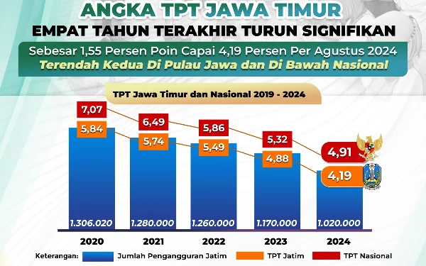 Thumbnail Berita - Empat Tahun Terakhir Tingkat Pengangguran di Jatim Menurun 0,69 Persen